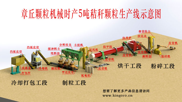 秸稈顆粒機機組三維生產線 秸稈顆粒機機組三維生產線